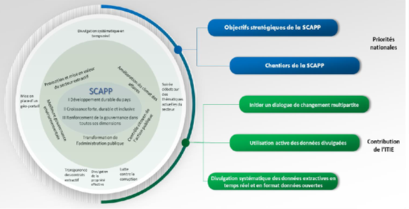  Figure showing EITI outputs and and national priorities 